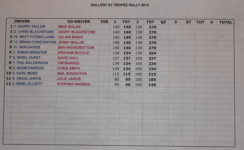 Day 2 Scores